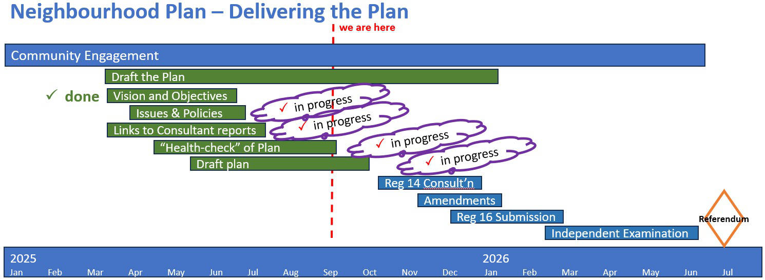 LPNF Timing Plan - Delivering the Plan - Sep 2025